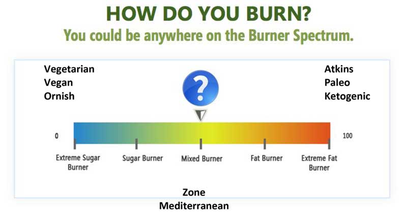 How Do You Burn